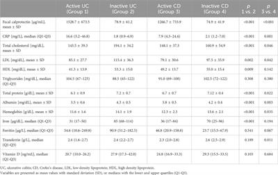 A correlation of serum fibroblast growth factor 21 level with inflammatory markers and indicators of nutritional status in patients with inflammatory bowel disease